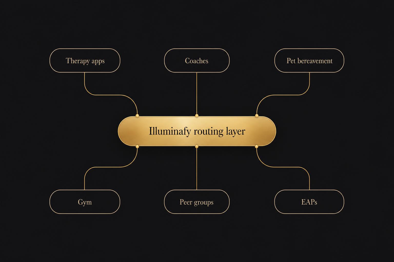With Illuminafy: the same providers connected through a routed intelligence layer that matches needs to providers and feeds outcomes back.